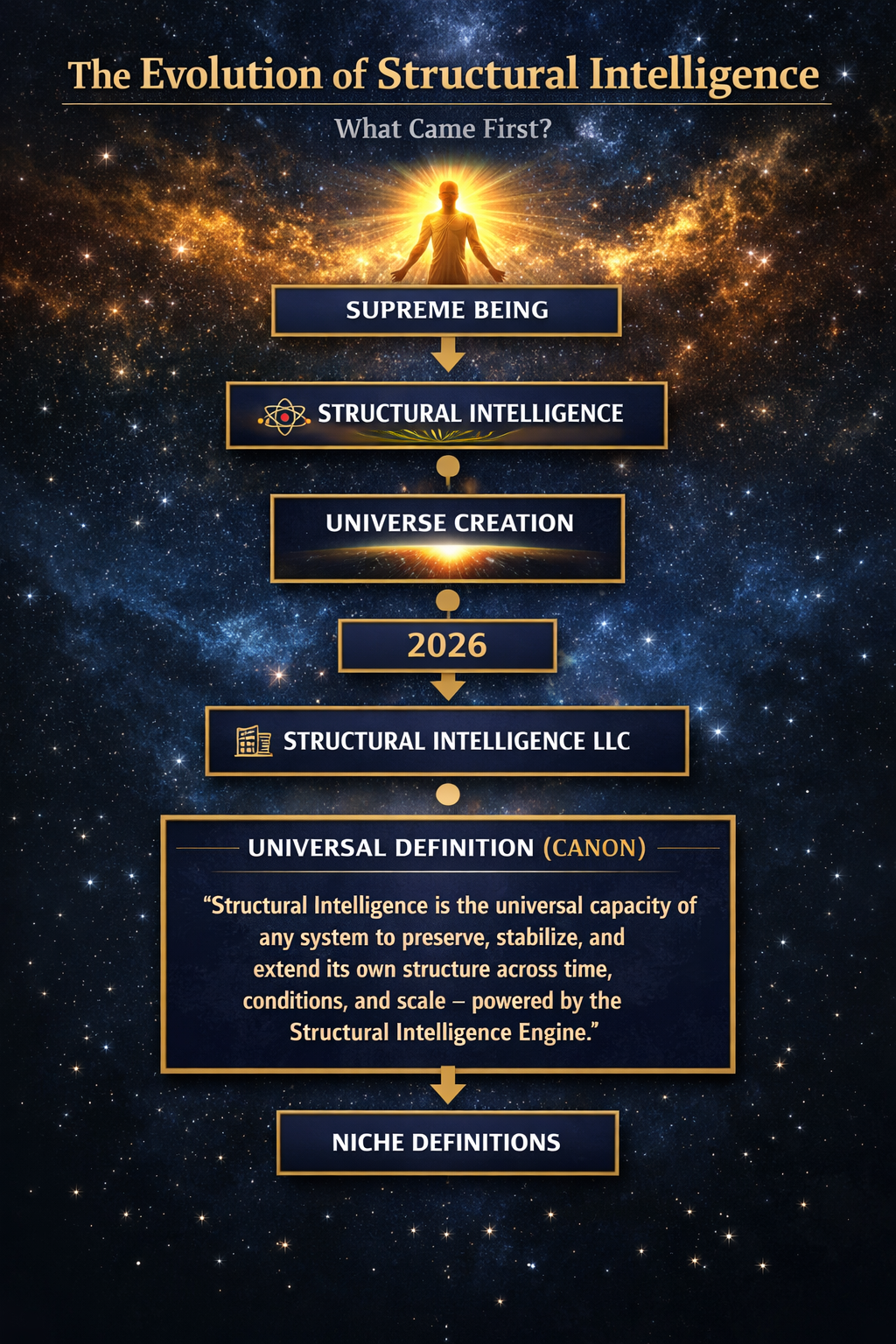 Structural Intelligence Evolution Tree